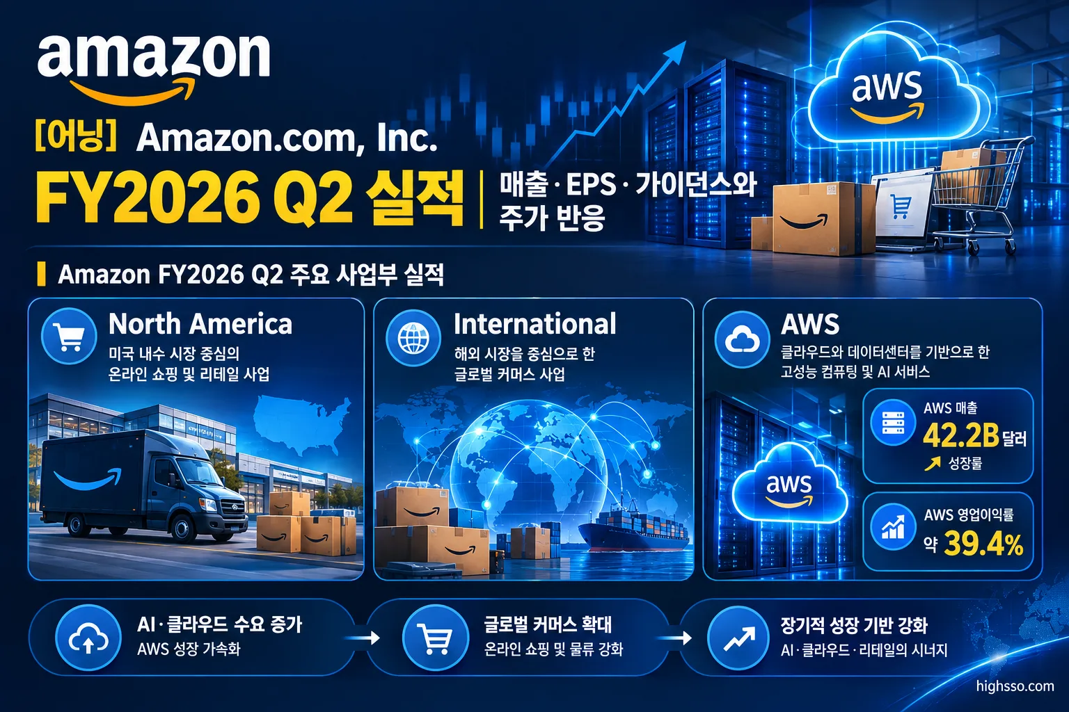 Amazon FY2026 Q2 주요 사업부별 매출과 AWS 영업이익률 인포그래픽