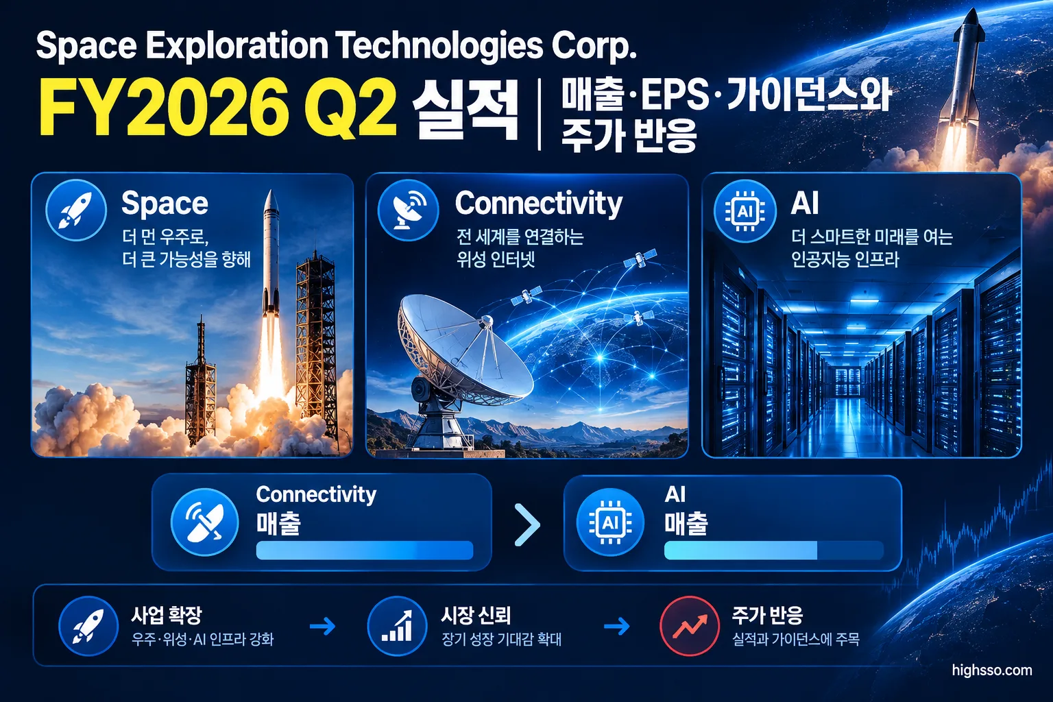 FY2026 Q2 실적의 Space Connectivity AI 사업부별 매출 비교