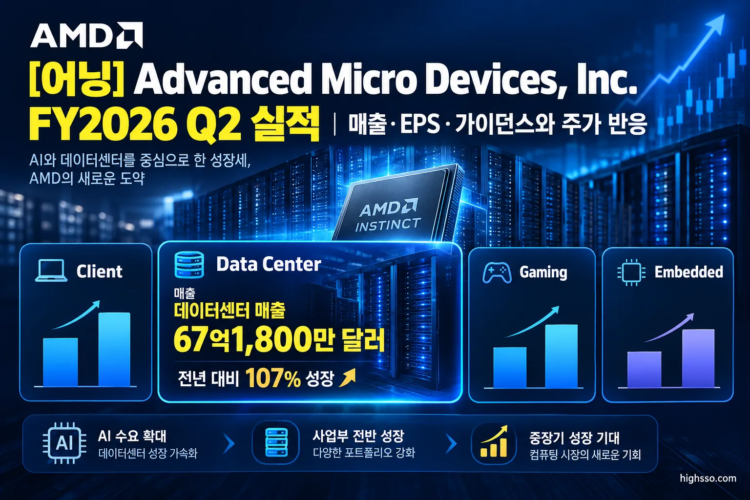 AMD FY2026 Q2 주요 사업부별 매출과 데이터센터 성장률 인포그래픽