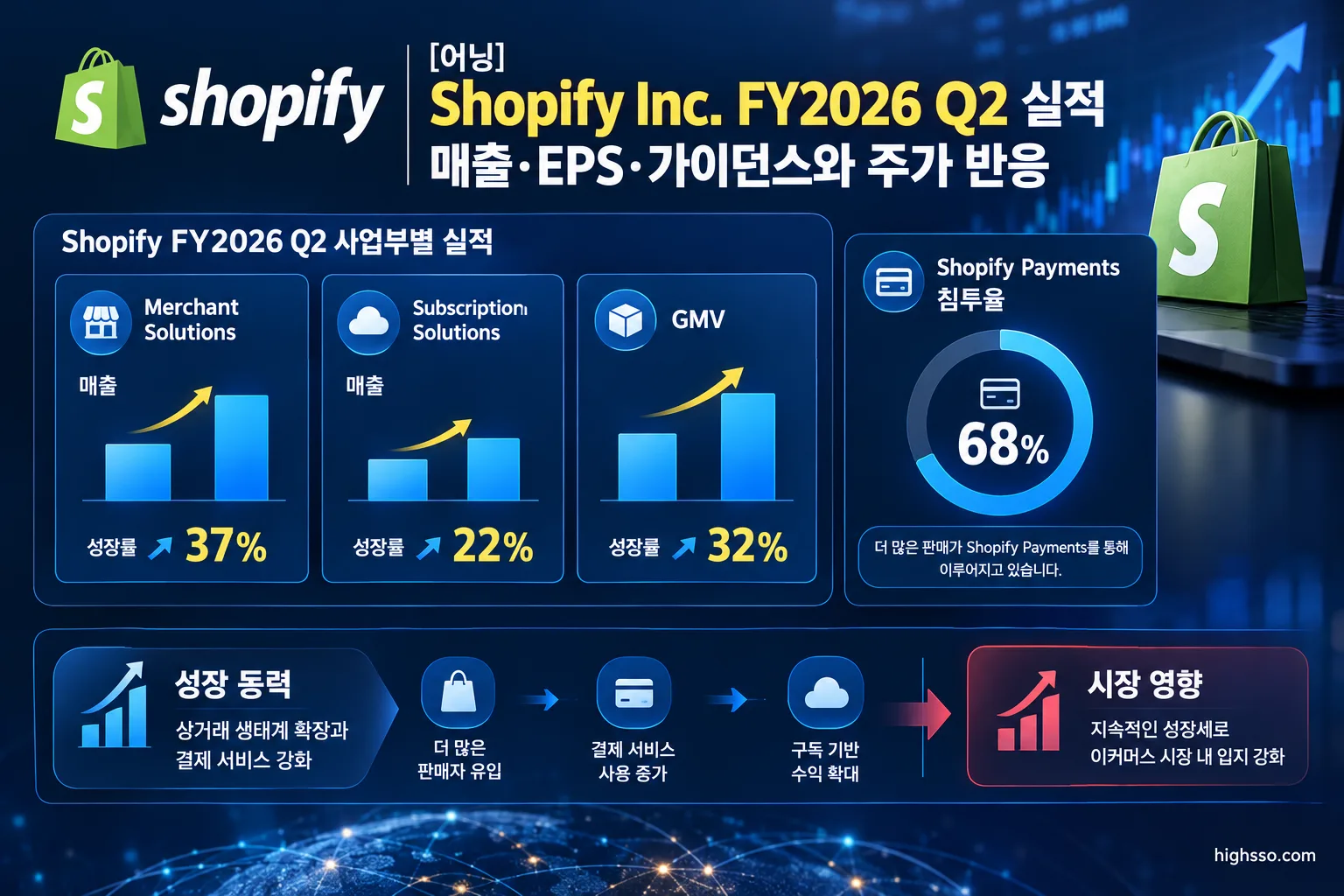 Shopify FY2026 Q2 Merchant Solutions와 Subscription Solutions 사업부별 매출 성장률