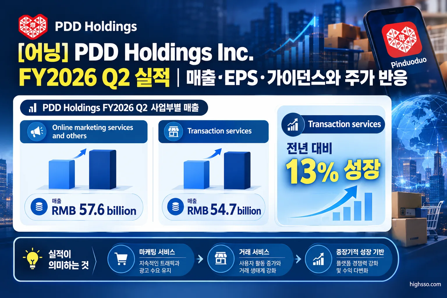 PDD Holdings FY2026 Q2 주요 사업부 매출과 Transaction services 성장률 비교