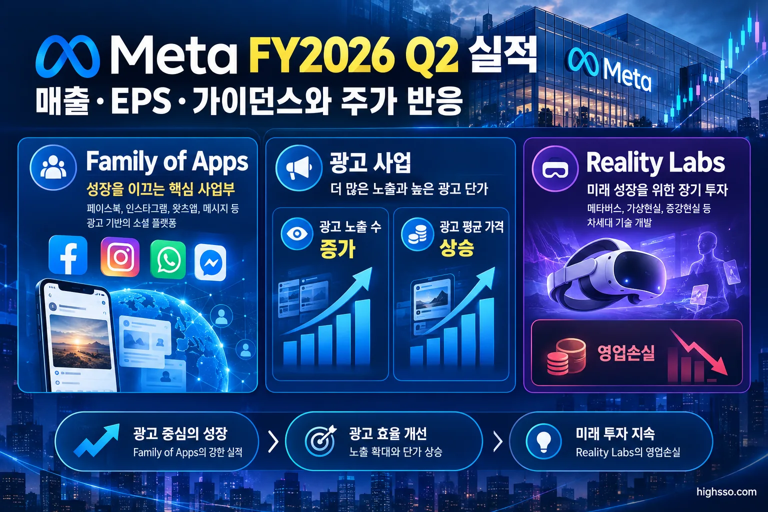 Meta FY2026 Q2 Family of Apps 광고 Reality Labs 사업부 실적 비교