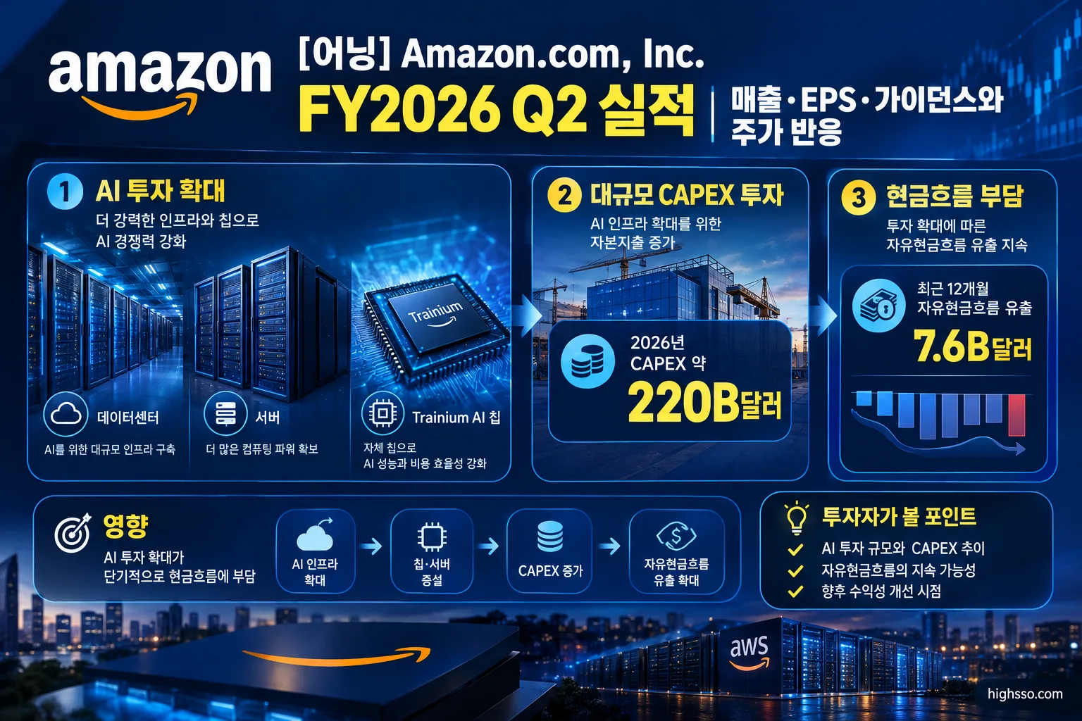 Amazon FY2026 Q2 AI 투자 CAPEX 확대와 자유현금흐름 부담을 설명하는 인포그래픽