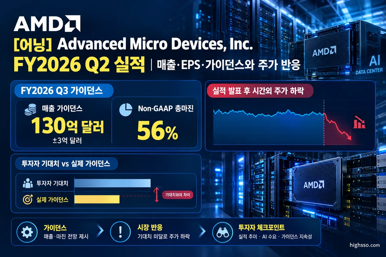 AMD FY2026 Q3 매출 가이던스와 실적 발표 후 주가 하락을 보여주는 그래픽