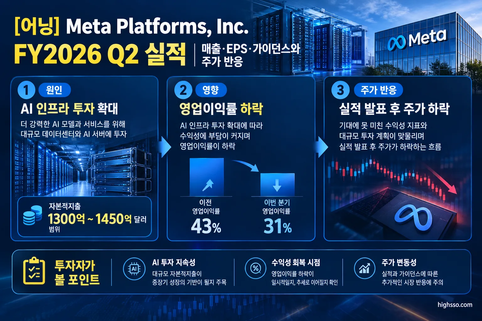 Meta FY2026 Q2 AI 인프라 투자와 영업이익률 하락 및 주가 반응