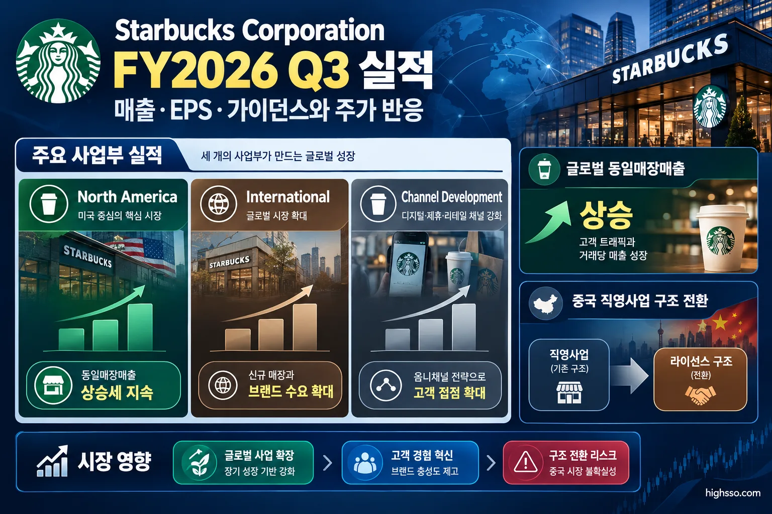 Starbucks FY2026 Q3 주요 사업부와 글로벌 동일매장매출 실적 비교