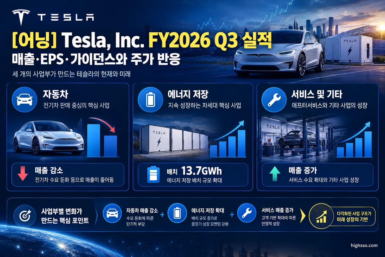 Tesla FY2026 Q3 자동차 에너지 저장 서비스 사업부별 매출 비교