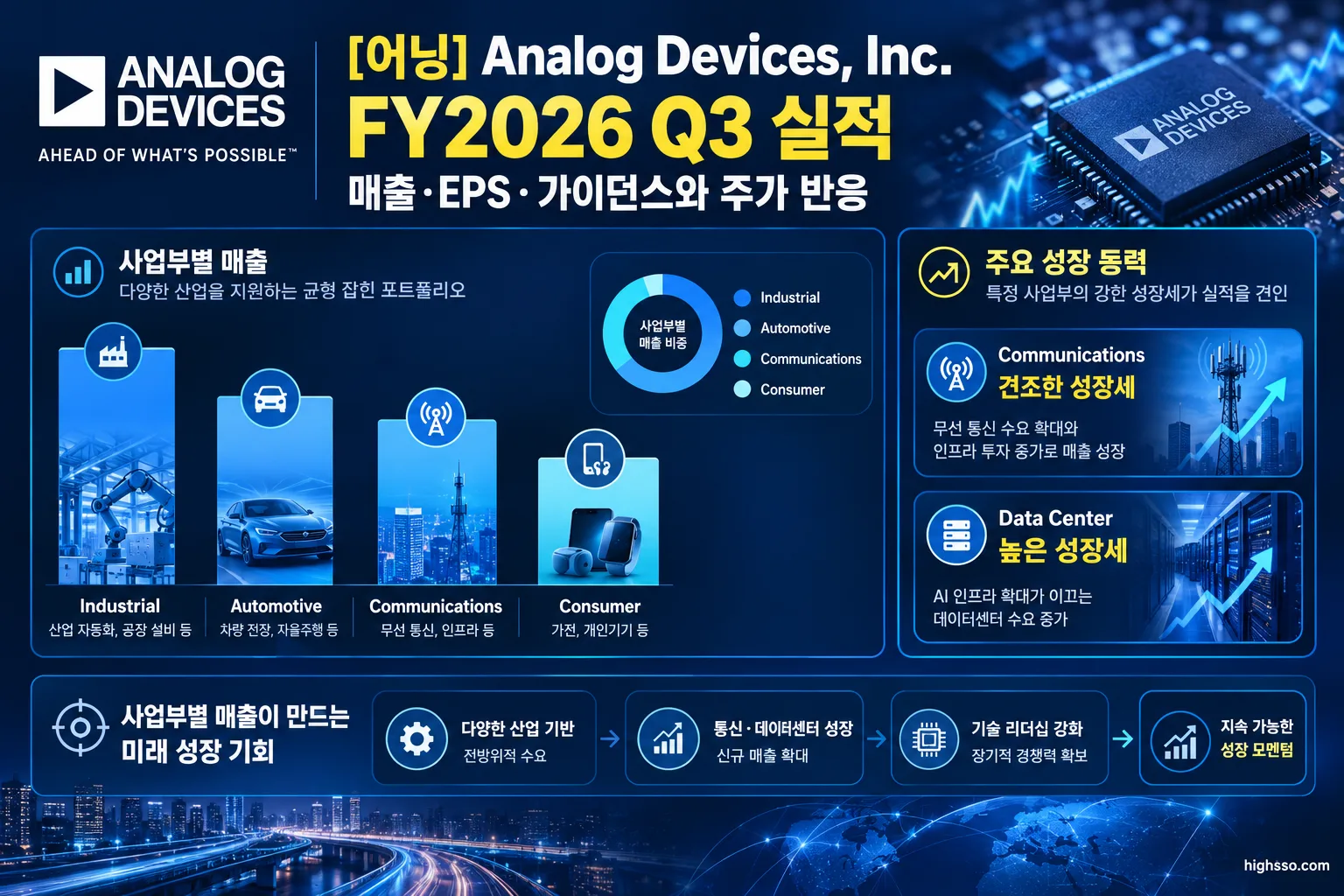 Analog Devices FY2026 Q3 주요 사업부별 매출과 성장률