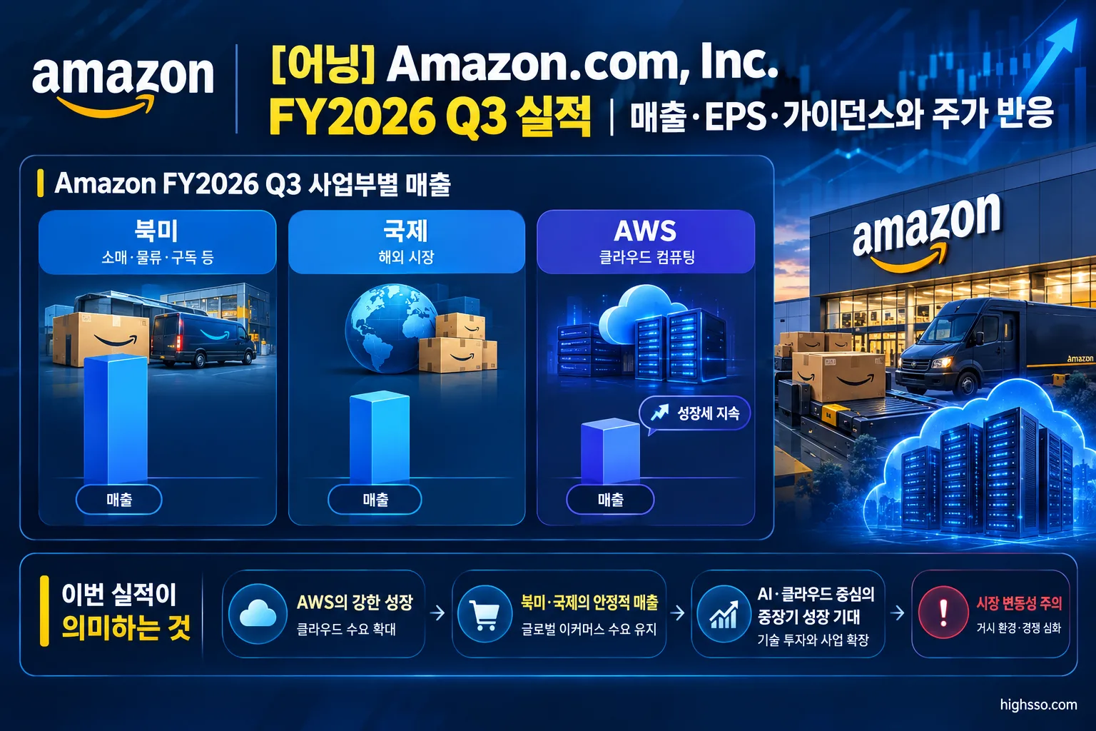 Amazon FY2026 Q3 북미 국제 AWS 사업부별 매출과 성장률 비교