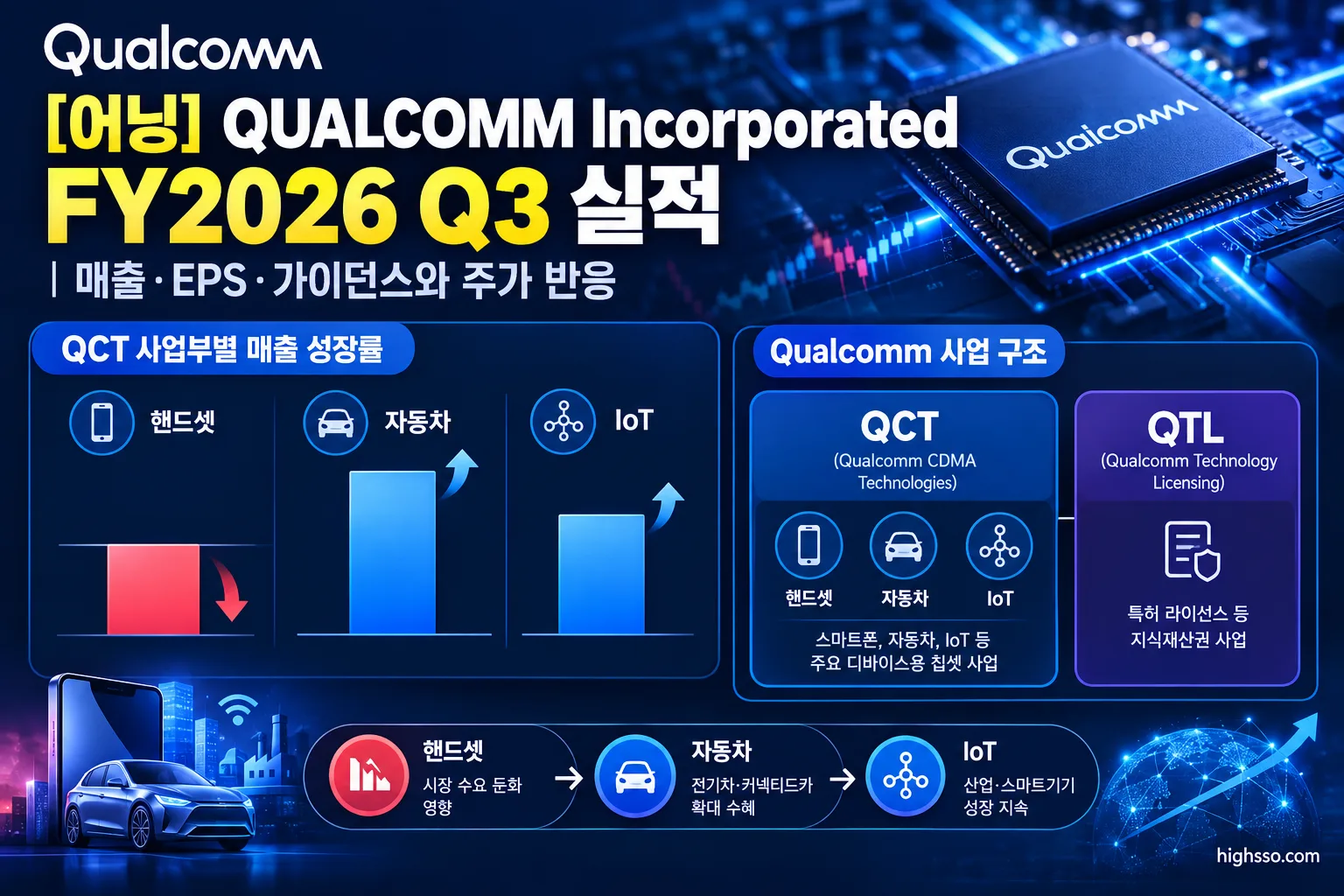 Qualcomm QCT 핸드셋 자동차 IoT 사업부별 FY2026 Q3 매출 성장률