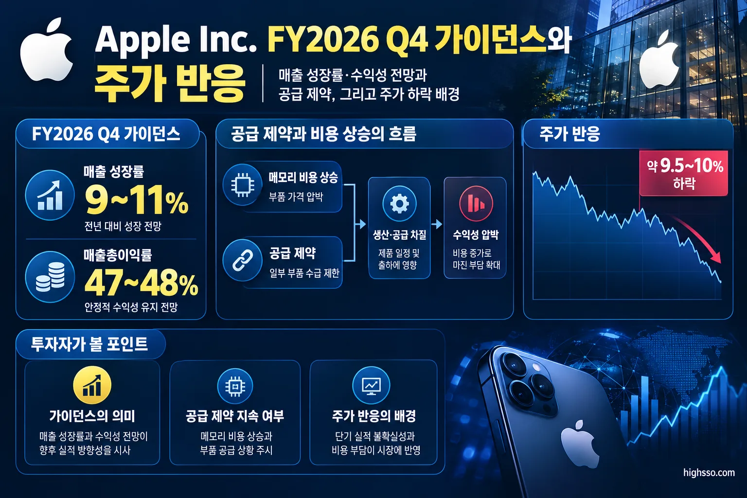 Apple FY2026 Q4 가이던스와 공급 제약 및 주가 하락 배경