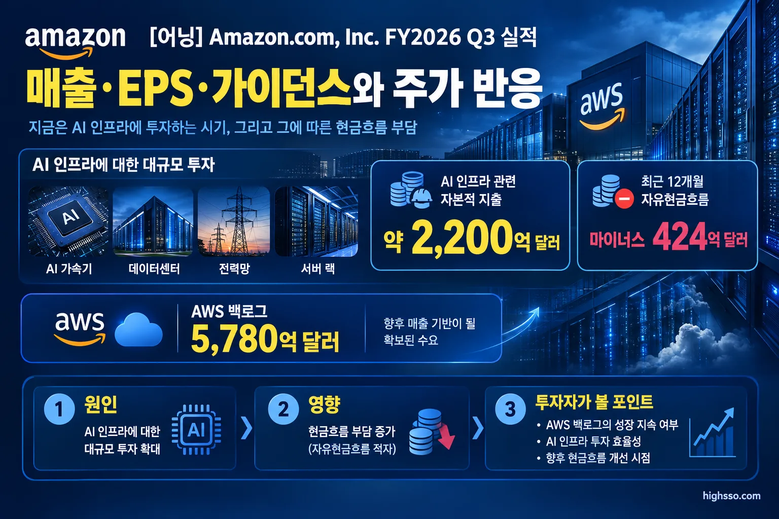 Amazon AI 인프라 투자 2,200억 달러와 자유현금흐름 마이너스 424억 달러 인포그래픽