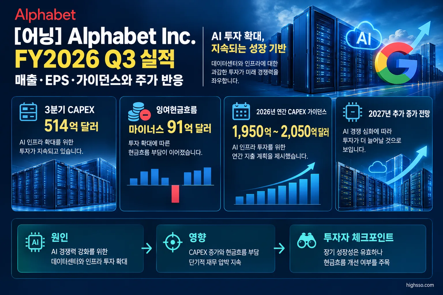 Alphabet FY2026 Q3 CAPEX와 잉여현금흐름 및 2027년 투자 전망