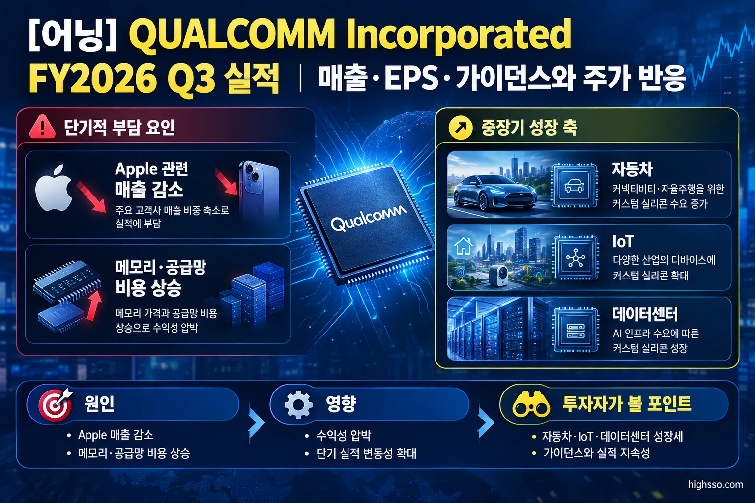 Qualcomm Apple 매출 감소와 자동차 IoT 데이터센터 성장 전망