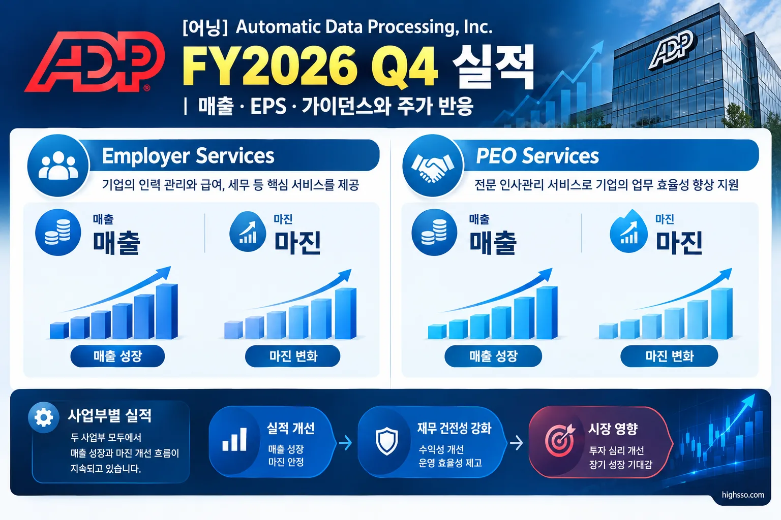ADP FY2026 Q4 Employer Services와 PEO Services 사업부별 매출 및 마진 비교