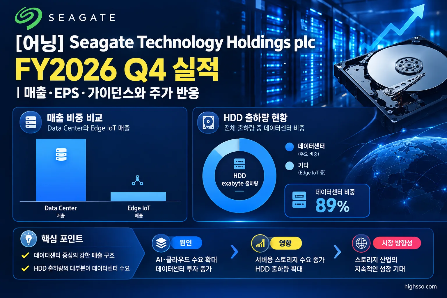 Seagate FY2026 Q4 실적의 Data Center와 Edge IoT 매출 비교 인포그래픽