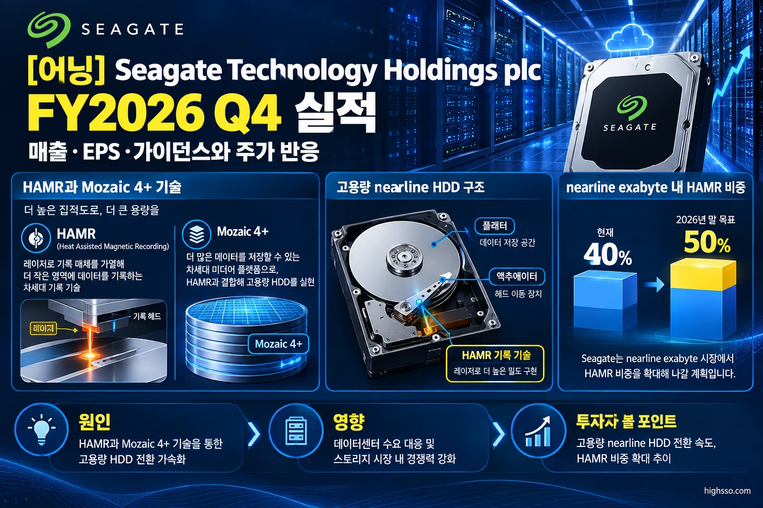 Seagate HAMR과 Mozaic 4+ 기반 고용량 nearline HDD 전환 인포그래픽