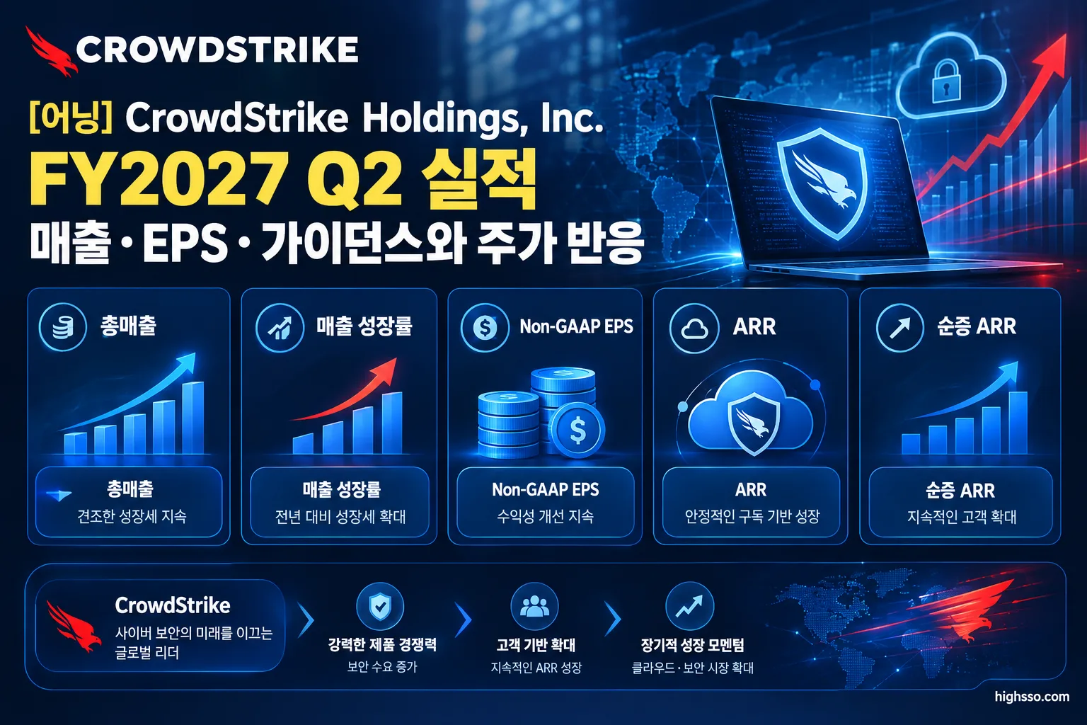 CrowdStrike FY2027 Q2 실적 매출 EPS ARR 핵심 지표