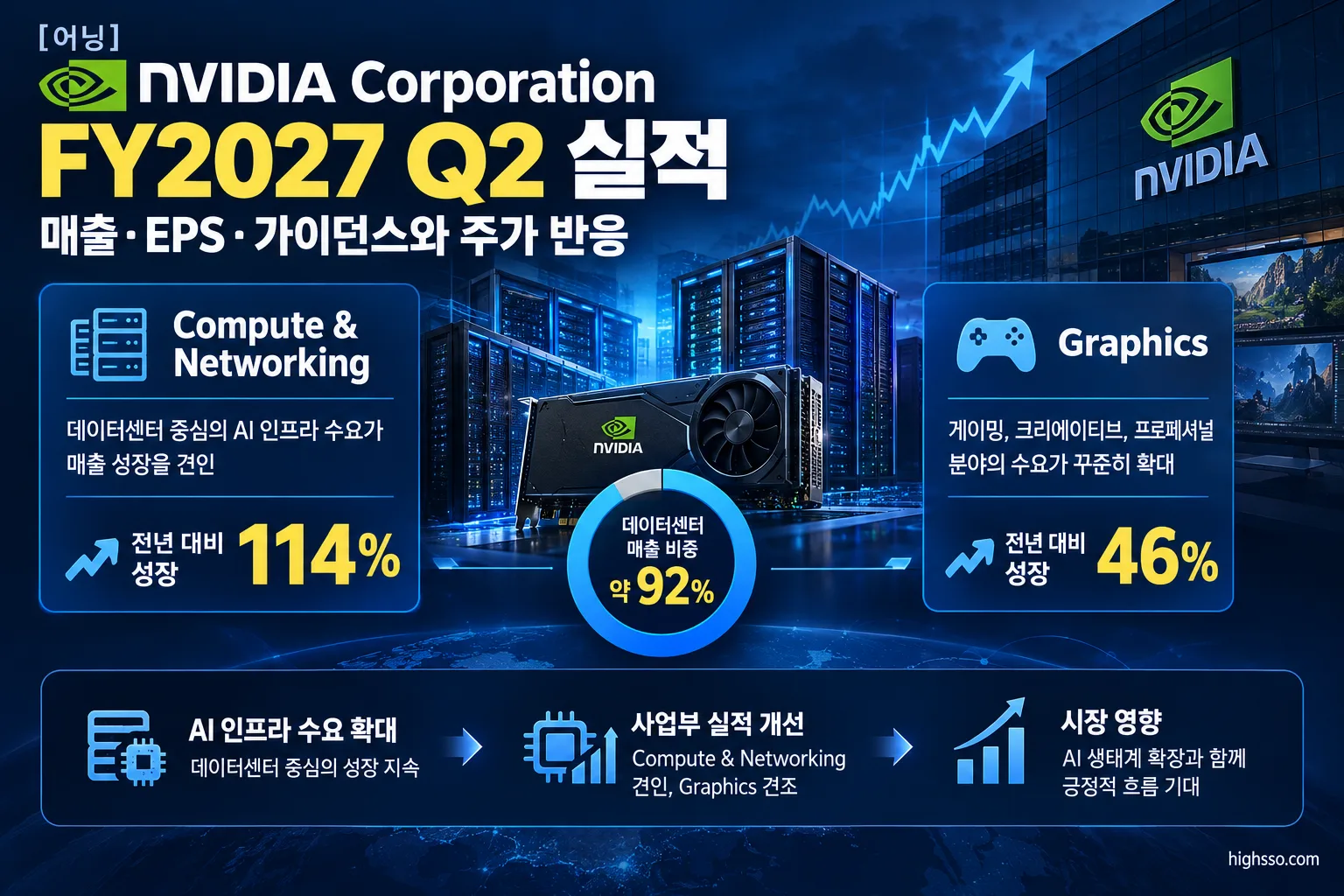 NVIDIA FY2027 Q2 Compute & Networking과 Graphics 사업부 매출 비교
