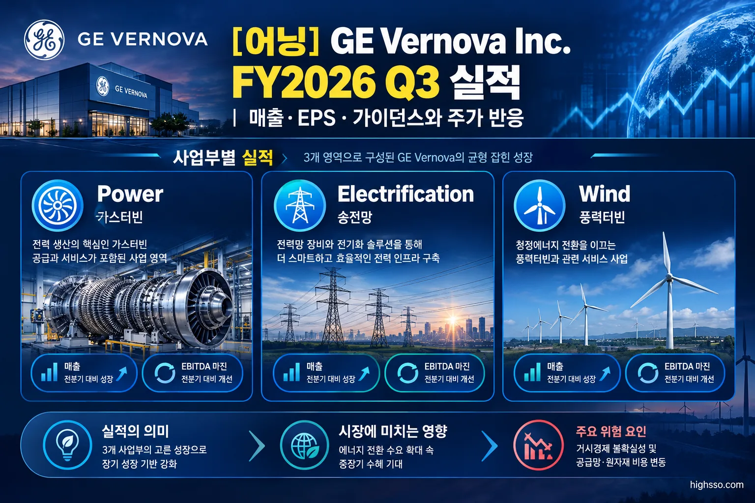 GE Vernova FY2026 Q3 Power Electrification Wind 사업부별 매출과 마진 비교