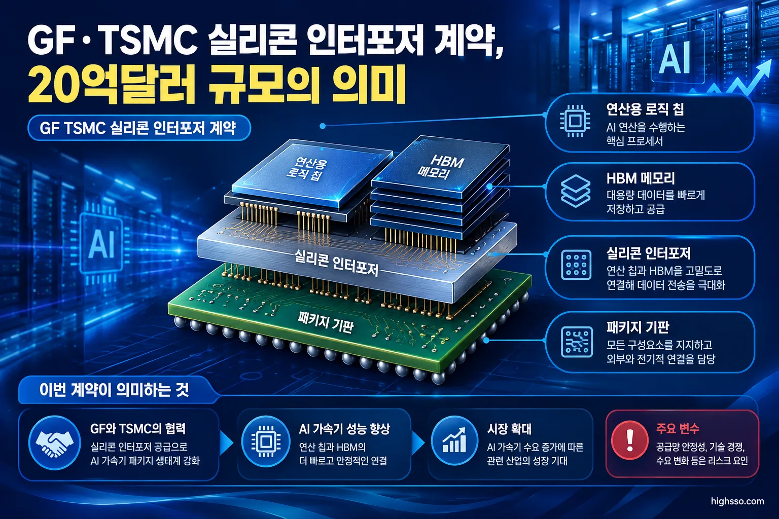 GF·TSMC 실리콘 인터포저 계약, 20억달러 규모의 의미 2 AI 가속기와 HBM을 연결하는 실리콘 인터포저 구조