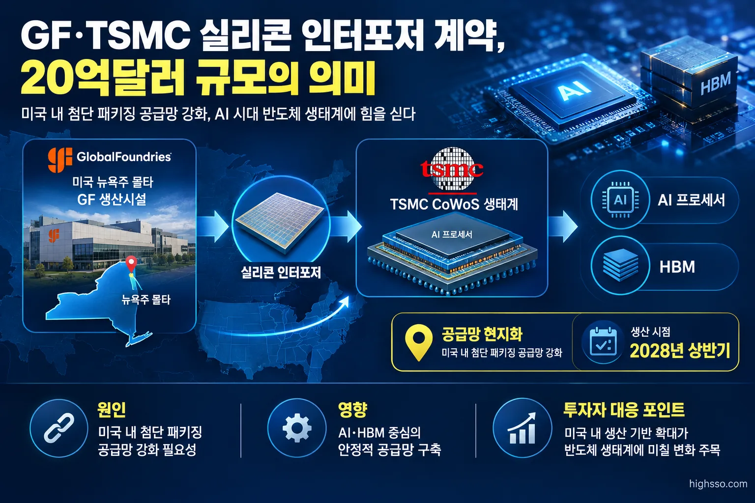 GF·TSMC 실리콘 인터포저 계약, 20억달러 규모의 의미 3 뉴욕주 몰타 GF 시설과 TSMC CoWoS 생태계의 실리콘 인터포저 공급망