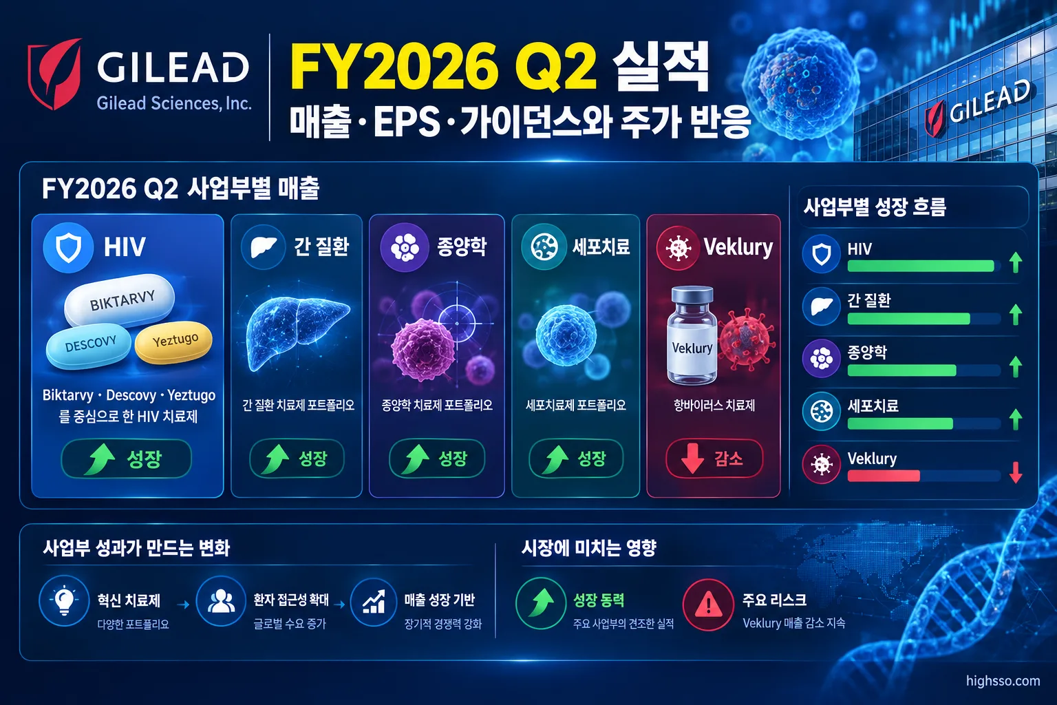 Gilead Sciences FY2026 Q2 주요 사업부별 매출과 성장률
