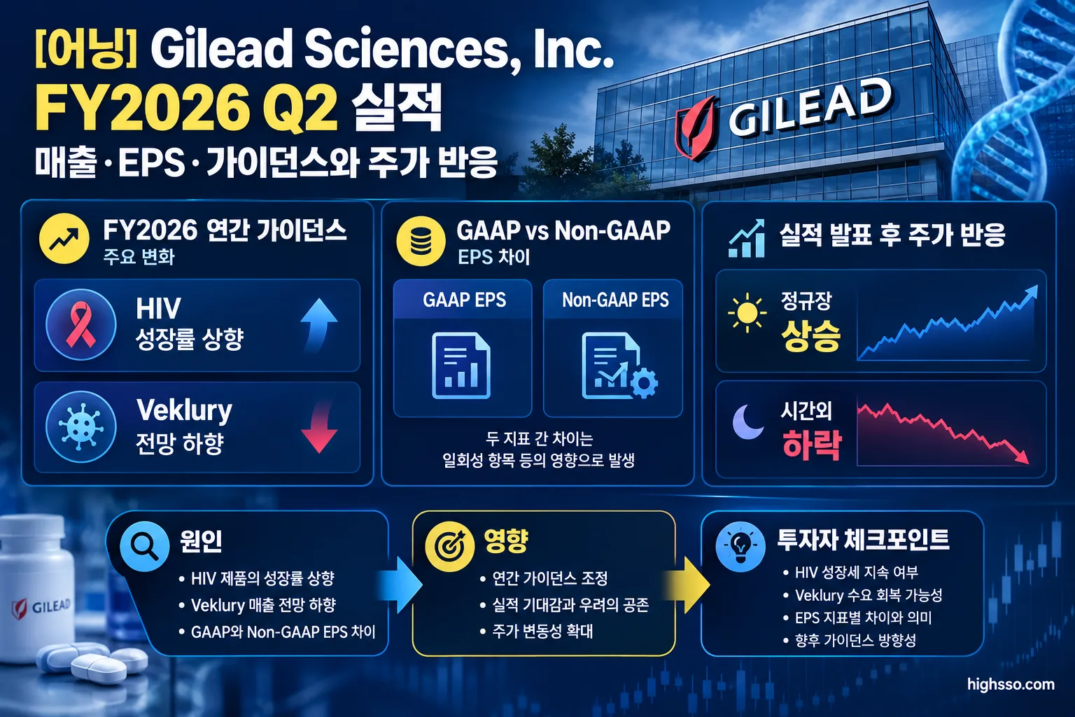 Gilead Sciences FY2026 가이던스와 실적 발표 후 주가 반응