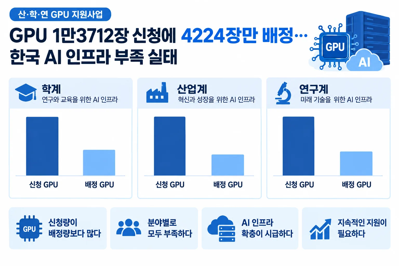 GPU 1만3712장 신청 핵심 정보