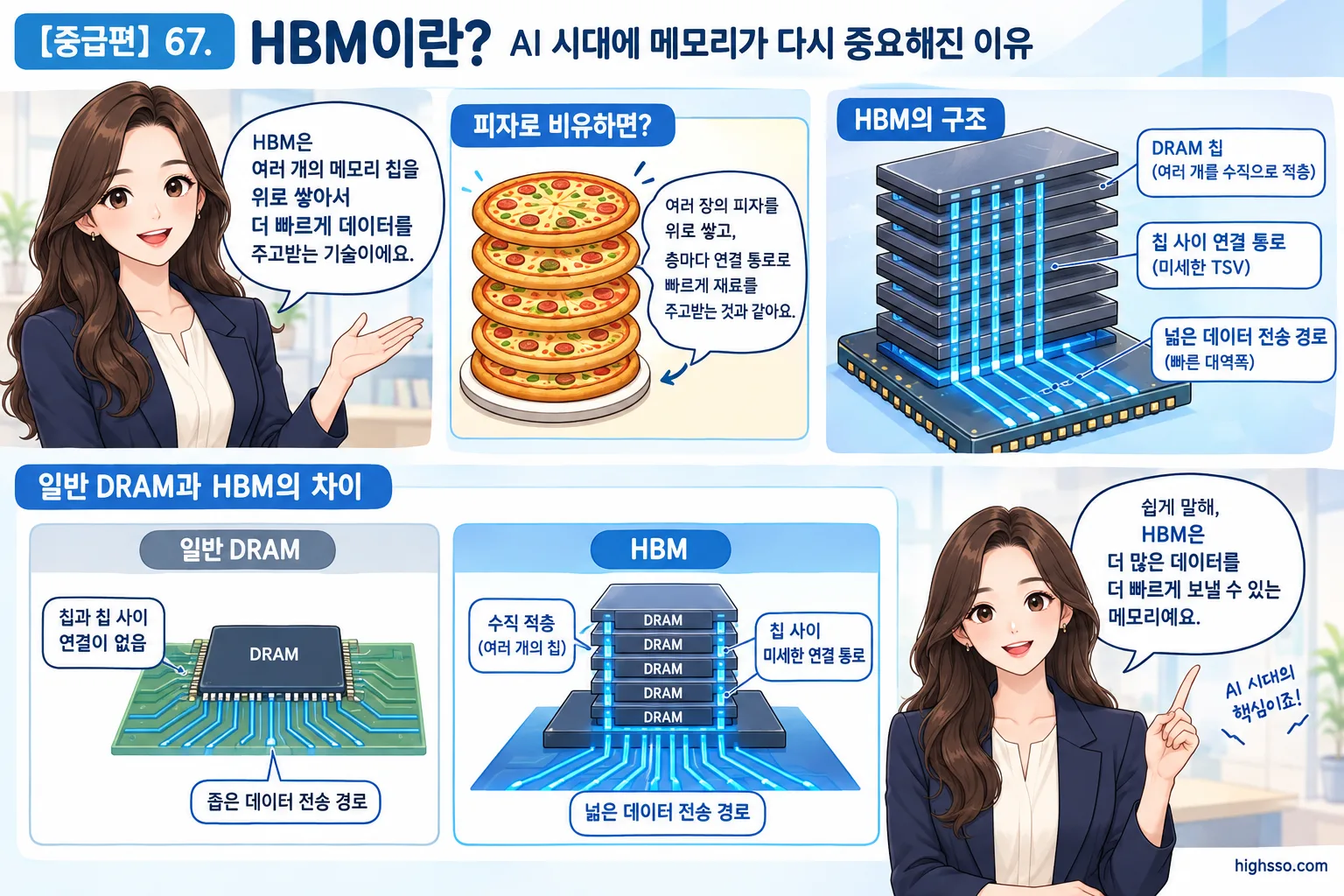 일반 DRAM과 HBM의 데이터 전송 구조 비교