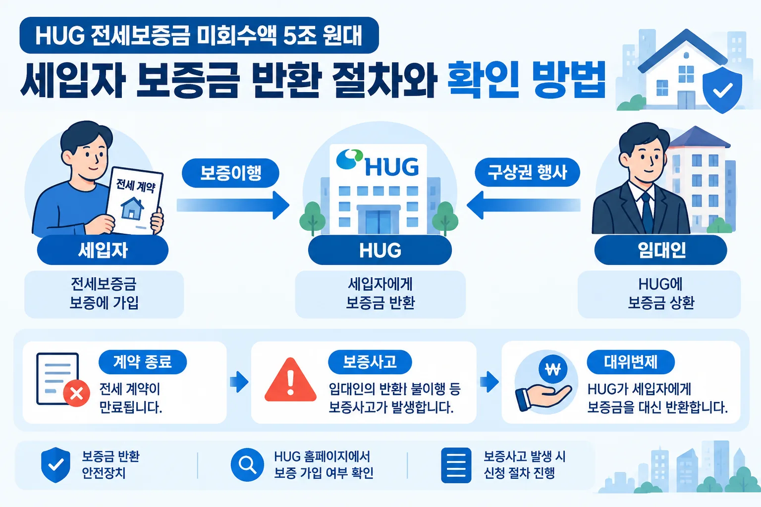HUG 전세보증금 미회수액 5조 원대 핵심 정보