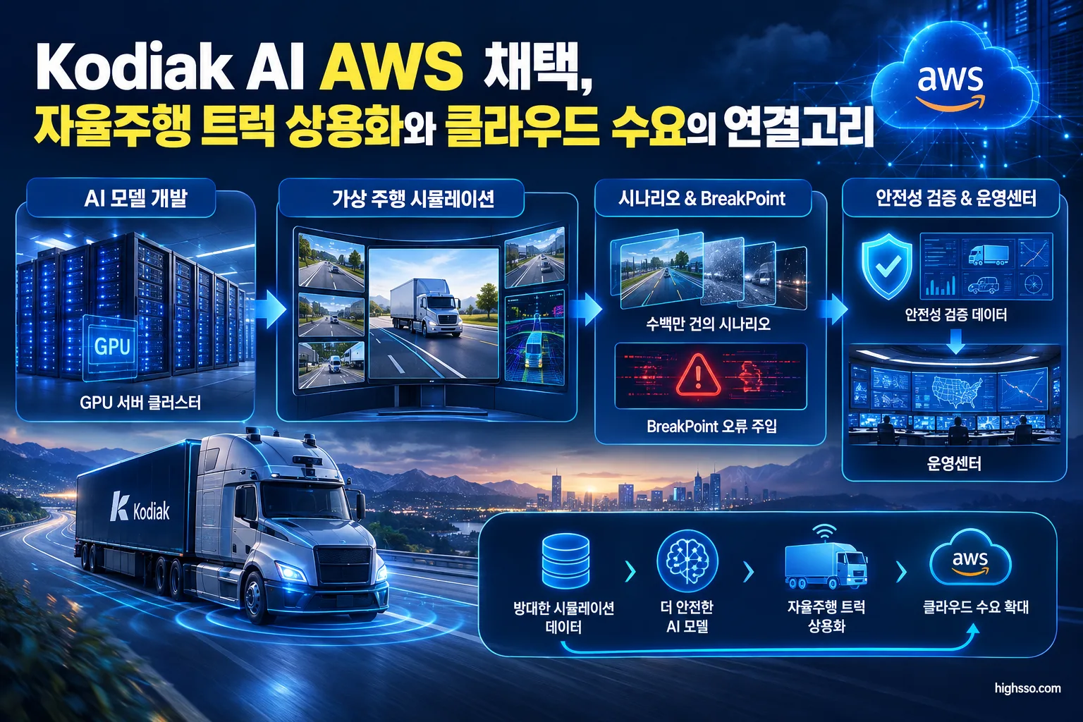 Kodiak AI AWS 클라우드 기반 자율주행 트럭 AI 모델과 안전성 시뮬레이션 구조