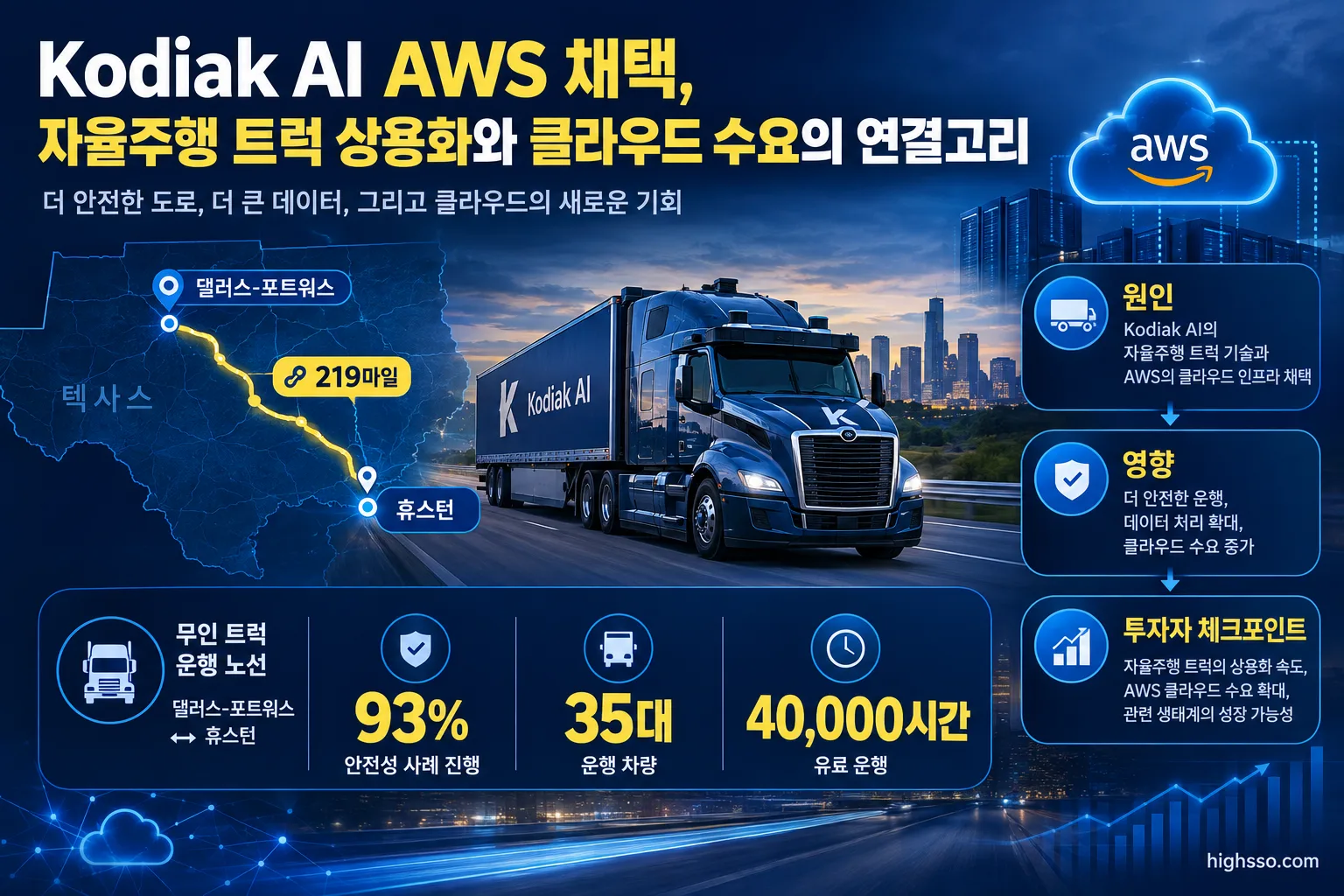 Kodiak AI의 댈러스-휴스턴 219마일 무인 트럭 운행 노선과 핵심 지표