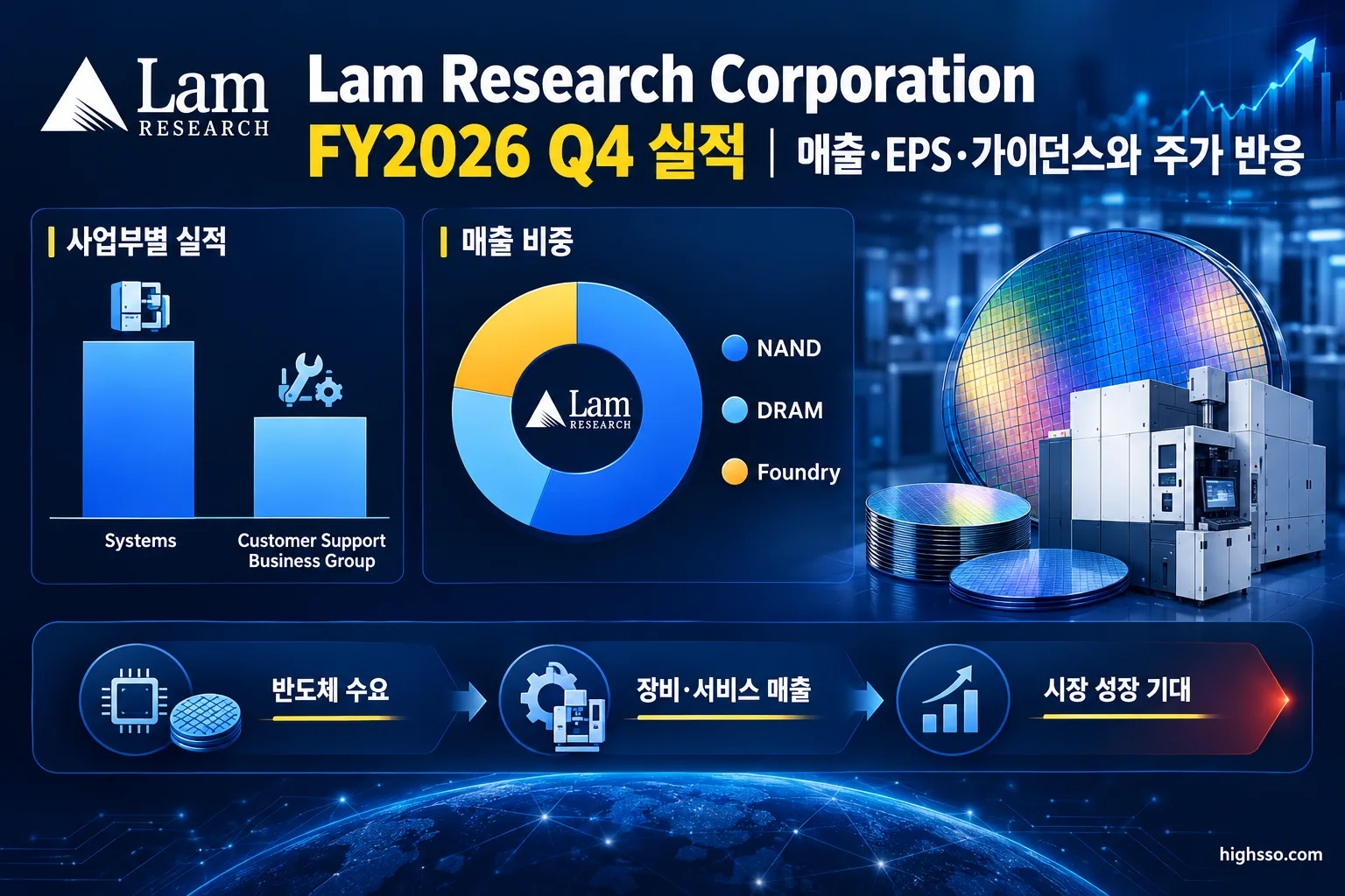 Lam Research FY2026 Q4 Systems와 Customer Support Business Group 사업부 실적
