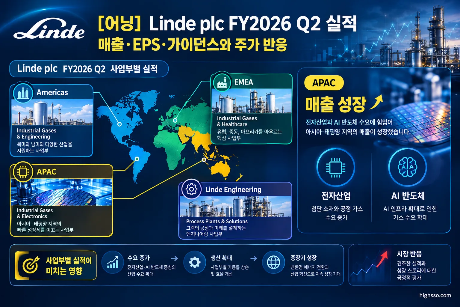 Linde FY2026 Q2 Americas APAC EMEA와 Linde Engineering 사업부별 실적