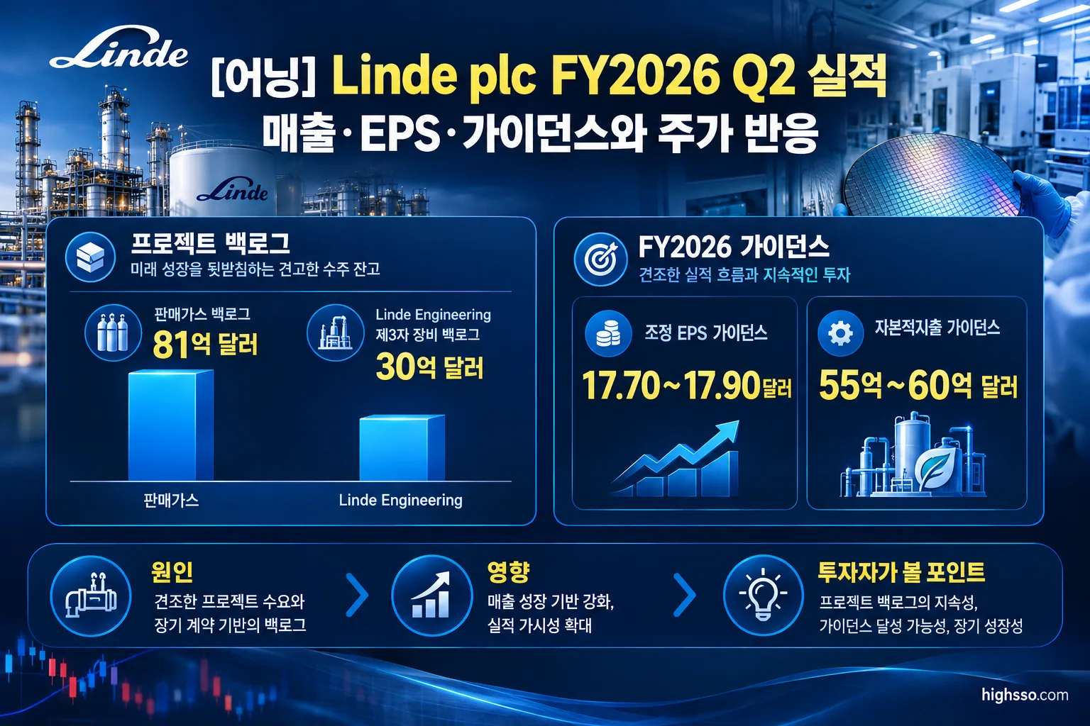 Linde FY2026 Q2 프로젝트 백로그와 FY2026 EPS 및 자본적지출 가이던스
