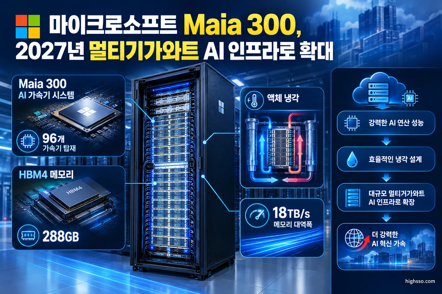마이크로소프트 Maia 300, 2027년 멀티기가와트 AI 인프라로 확대 2 96개 가속기와 HBM4 메모리를 탑재한 Maia 300 AI 서버 랙 구조
