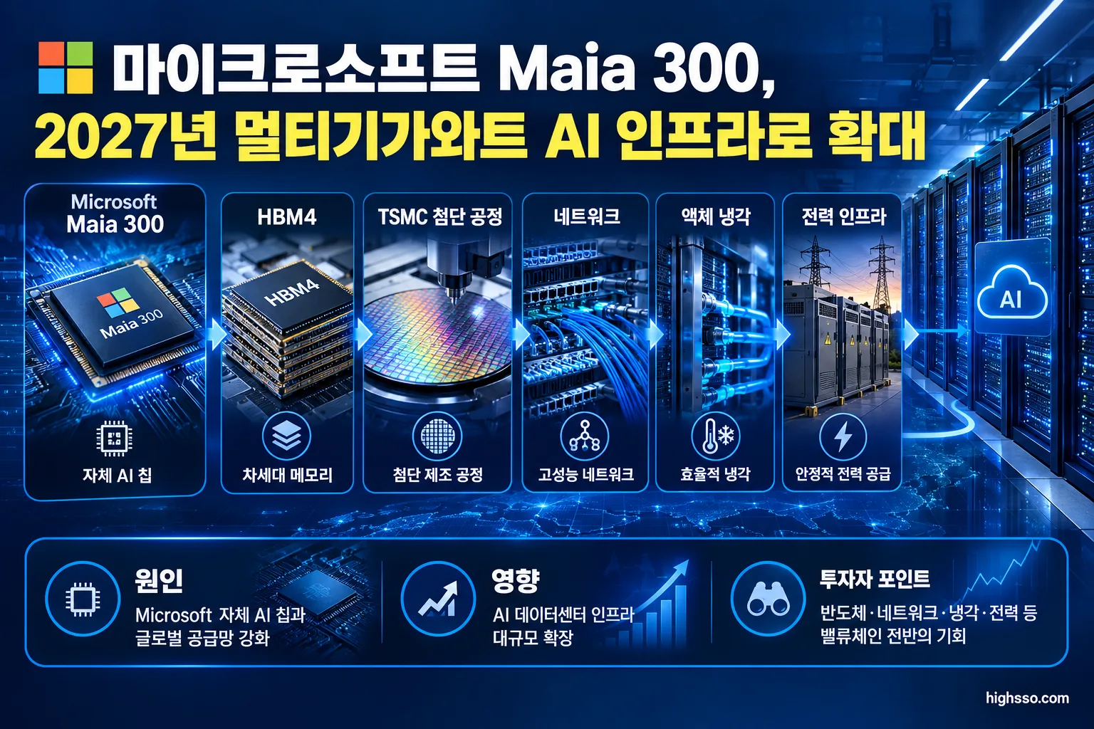 마이크로소프트 Maia 300, 2027년 멀티기가와트 AI 인프라로 확대 3 마이크로소프트 Maia 300과 HBM4·첨단 공정·전력·냉각 공급망 연결 구조