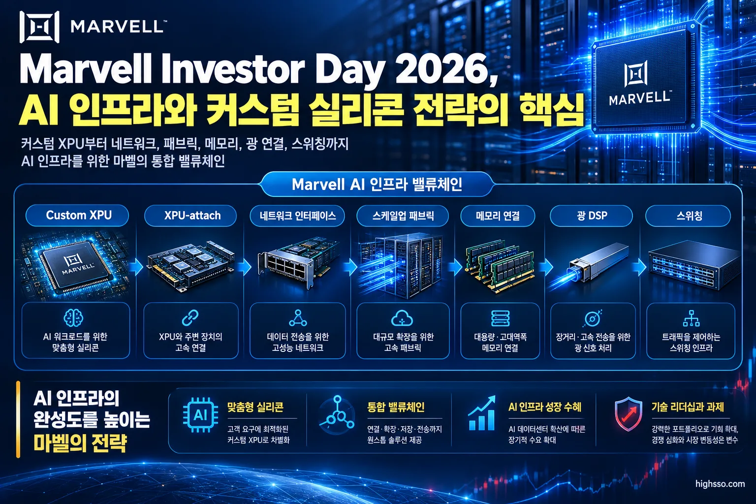 Marvell AI 인프라의 Custom XPU와 XPU-attach 밸류체인 인포그래픽