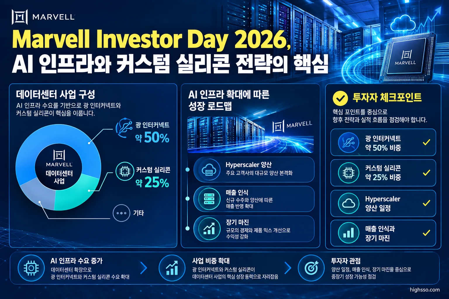 Marvell 데이터센터 사업의 광 인터커넥트와 커스텀 실리콘 비중 및 투자자 체크포인트