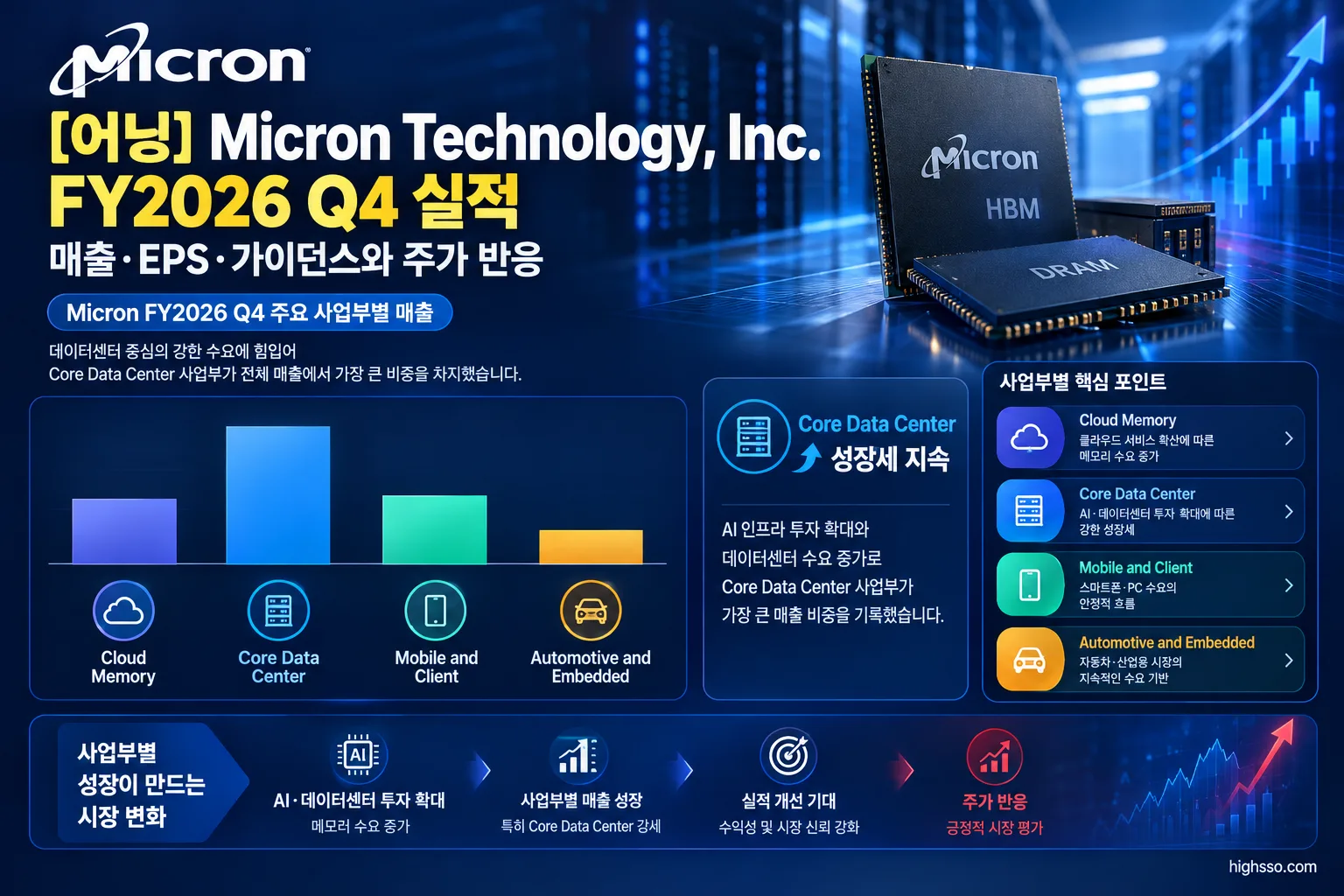 Micron FY2026 Q4 주요 사업부별 매출과 Core Data Center 성장률 인포그래픽