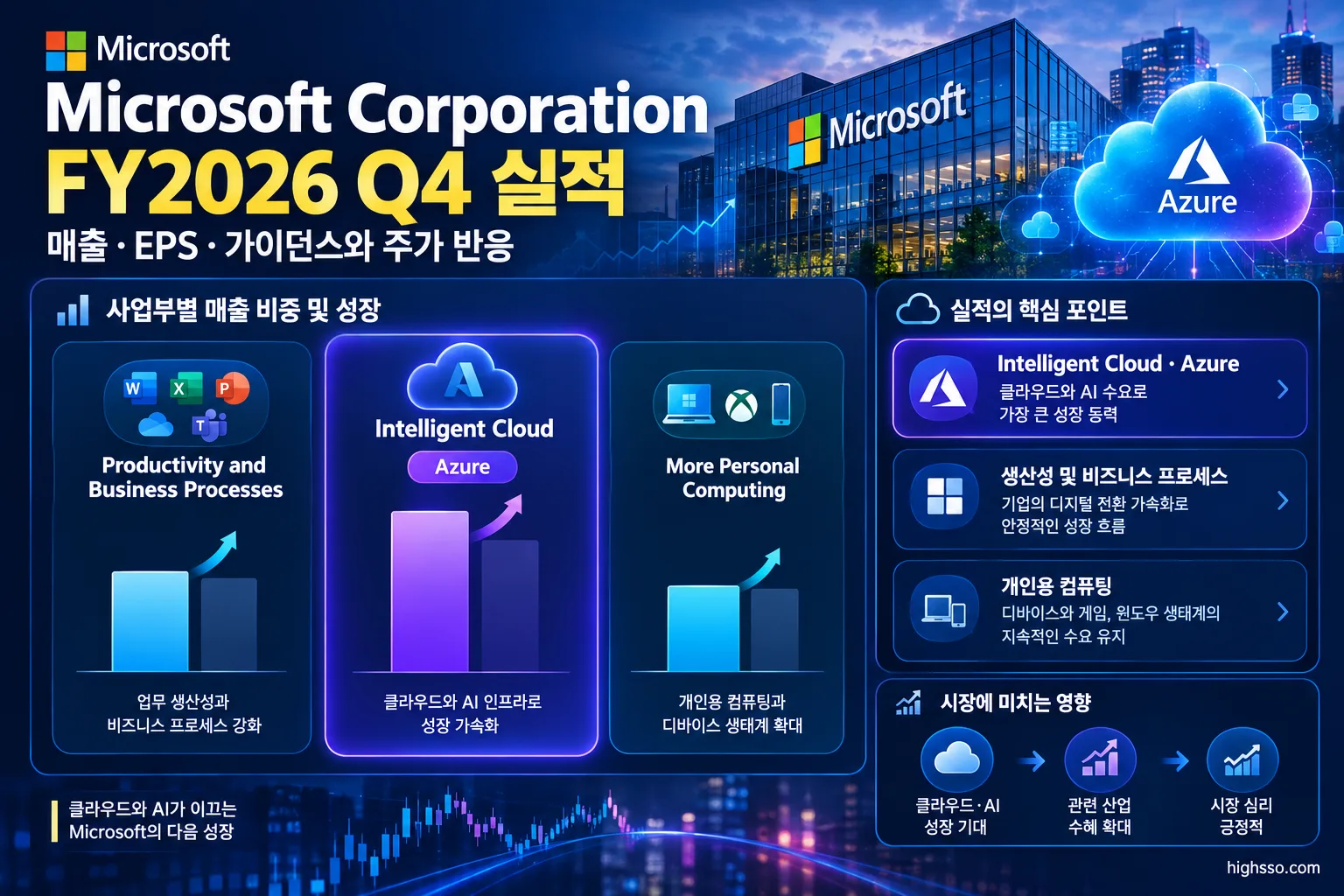 Microsoft FY2026 Q4 사업부별 매출과 성장률 비교 인포그래픽