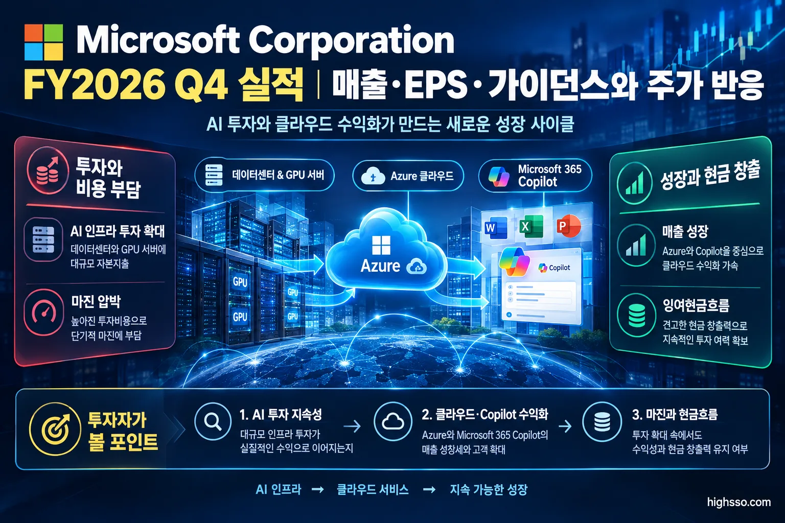 Microsoft AI 인프라 투자와 Azure·Copilot 수익화 구조 인포그래픽