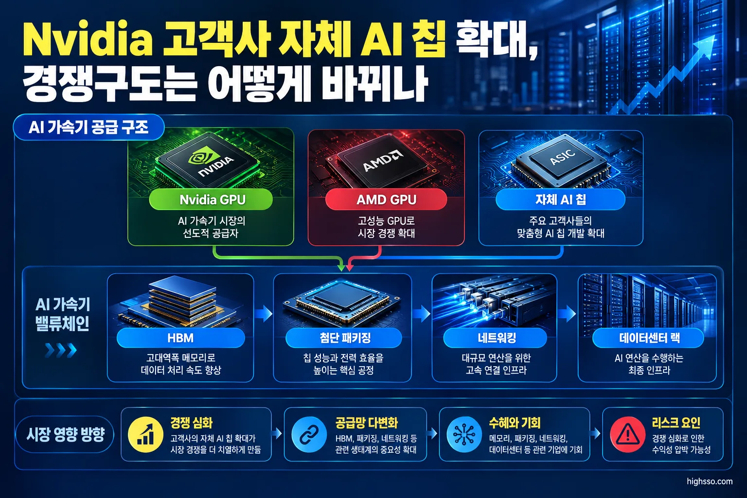 Nvidia 고객사 자체 AI 칩 확대, 경쟁구도는 어떻게 바뀌나 2 Nvidia GPU와 자체 AI 칩의 HBM·패키징·네트워킹 밸류체인