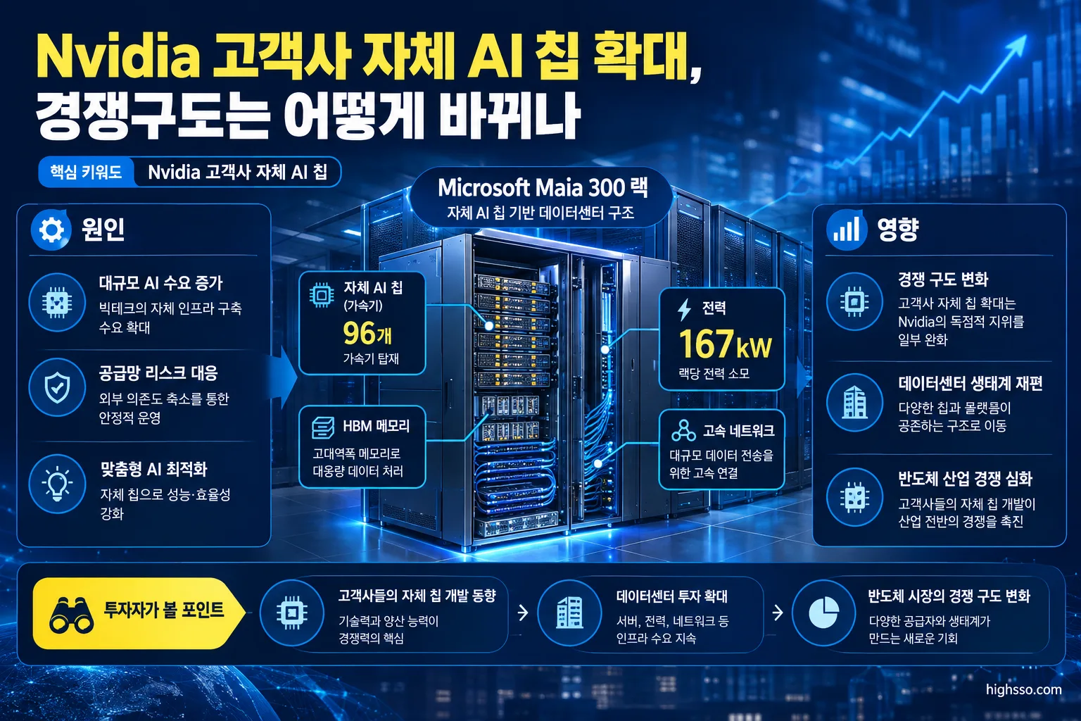 Nvidia 고객사 자체 AI 칩 확대, 경쟁구도는 어떻게 바뀌나 3 Microsoft Maia 300 랙의 자체 AI 칩 데이터센터 구조