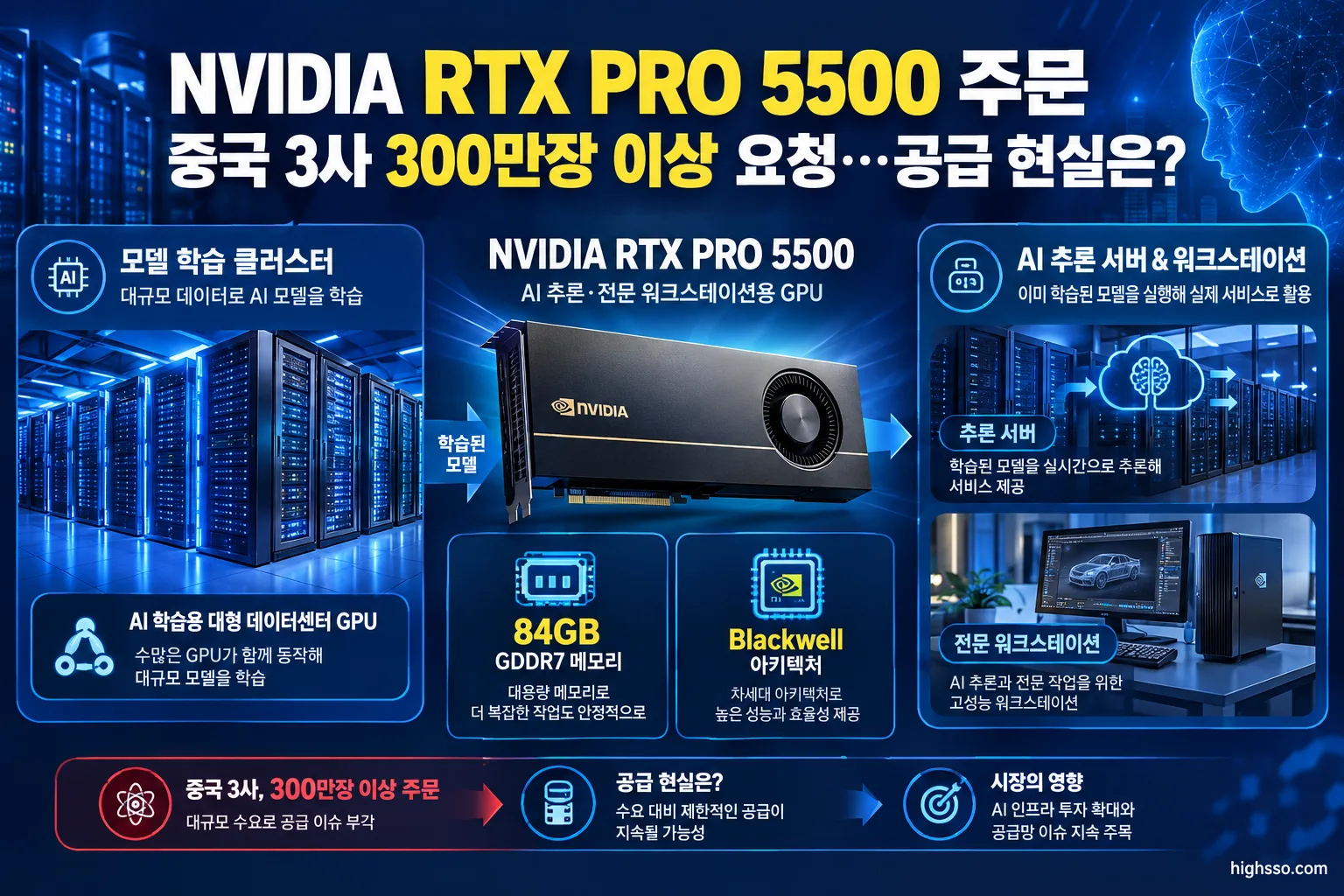 NVIDIA RTX PRO 5500 주문, 중국 3사 300만장 이상 요청…공급 현실은? 2 AI 추론과 전문 워크스테이션에 사용되는 NVIDIA RTX PRO 5500의 특징