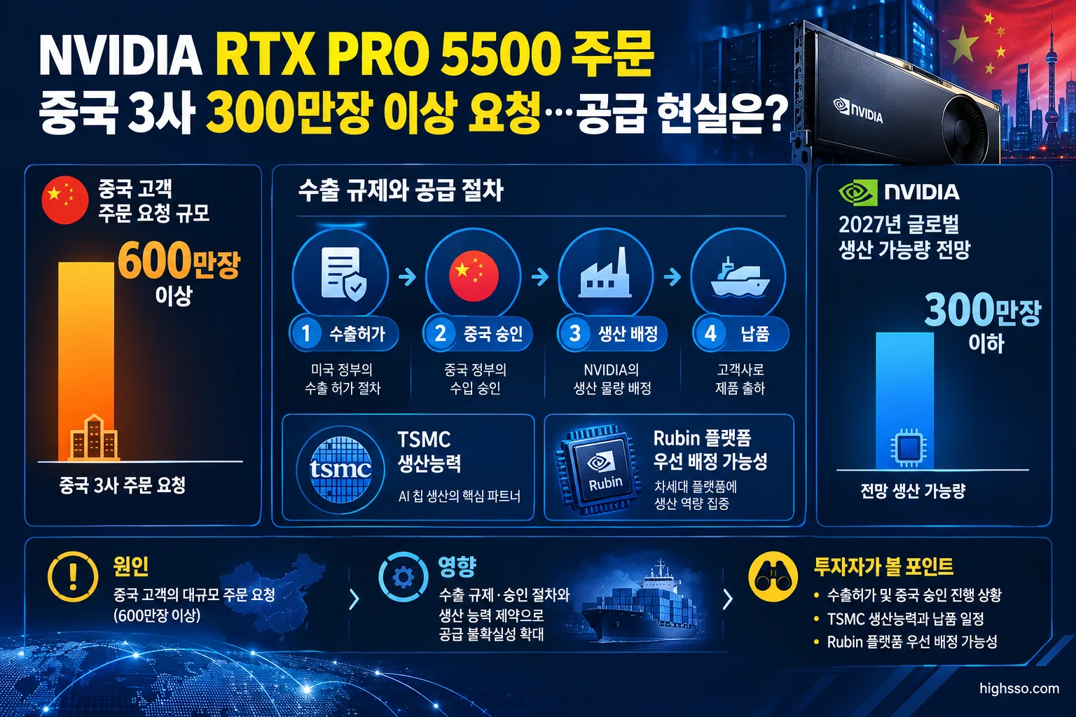 NVIDIA RTX PRO 5500 주문, 중국 3사 300만장 이상 요청…공급 현실은? 3 중국 RTX PRO 5500 주문량과 NVIDIA 생산 가능 물량 및 수출규제 절차 비교