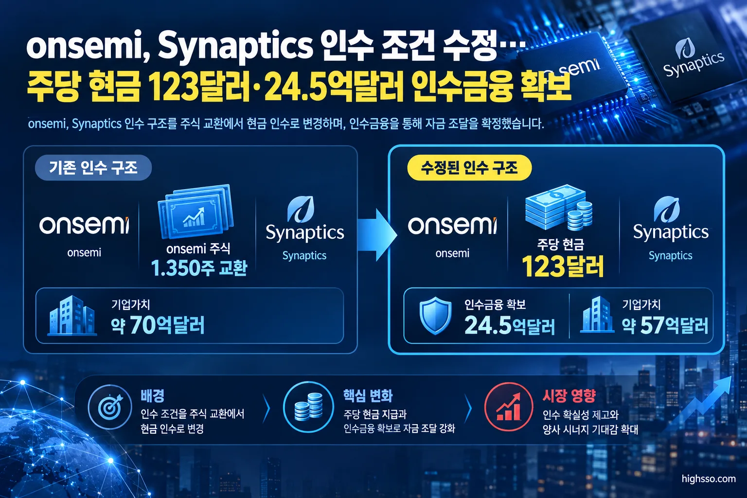 onsemi Synaptics 인수의 기존 주식 교환과 수정된 현금 인수 구조 비교