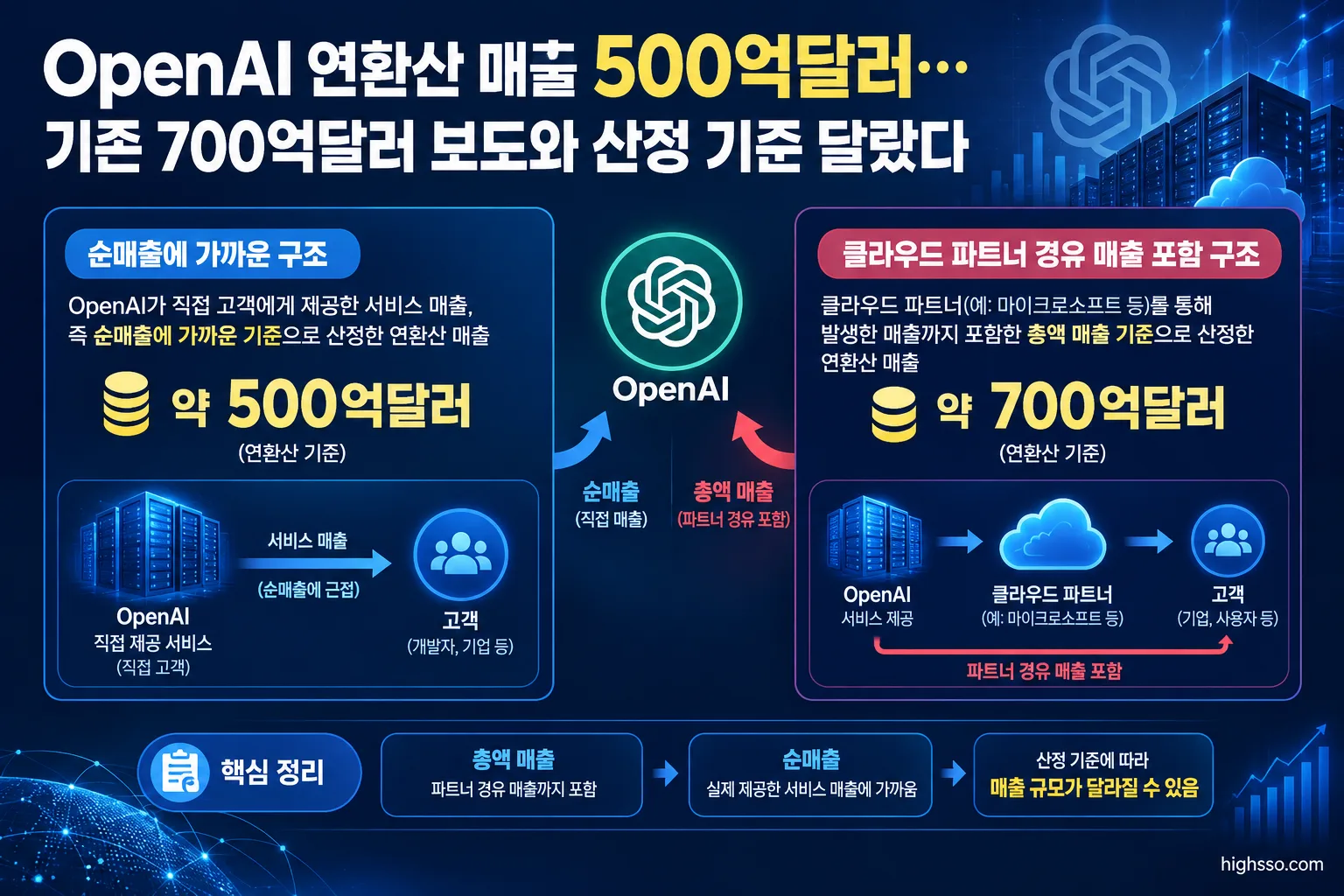 OpenAI 매출 산정에서 총액 매출과 순매출이 달라지는 구조를 설명하는 인포그래픽