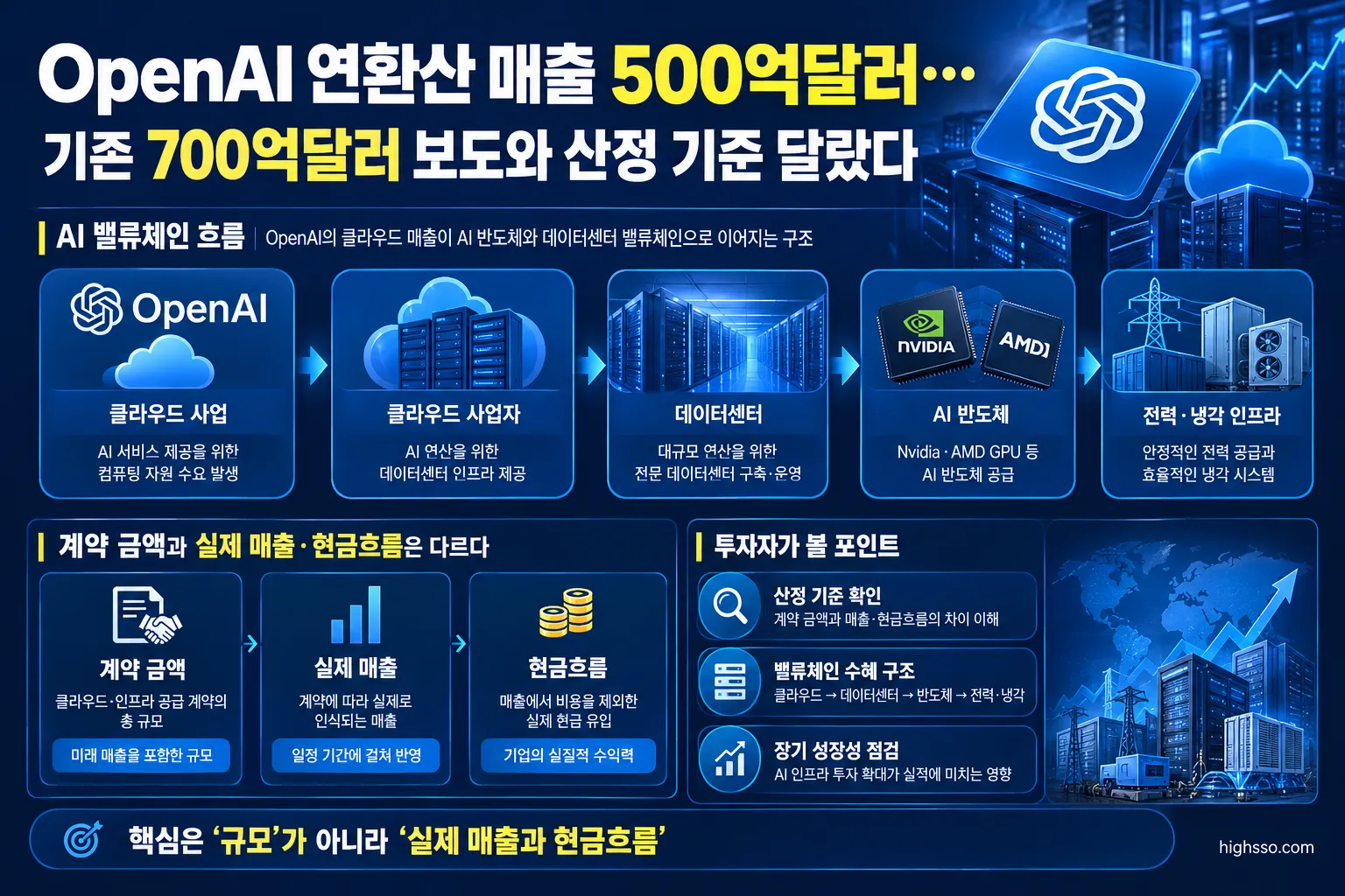 OpenAI 클라우드 매출이 AI 반도체와 데이터센터 밸류체인에 연결되는 구조